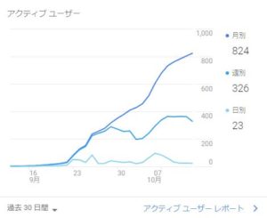 ワードプレスでゲームブログ作成1ヶ月後のアクセス Pv 数の推移 とあるゲームブログの軌跡