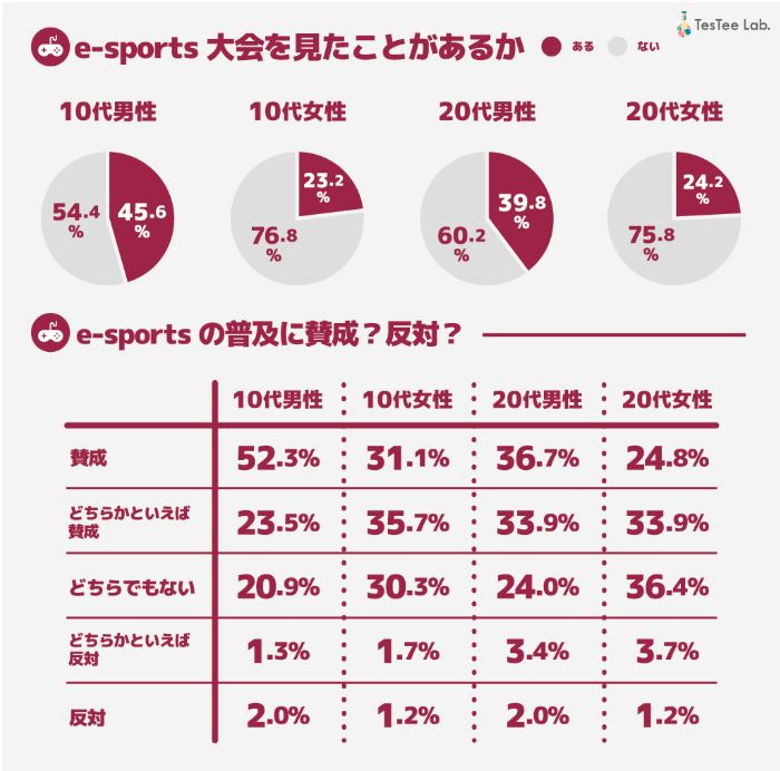 若者のeスポーツの関心
