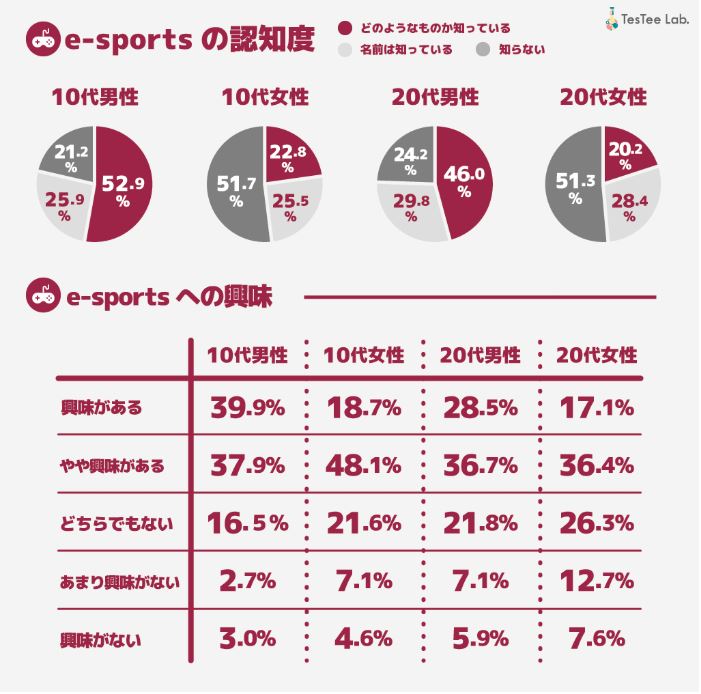 若者のeスポーツの関心
